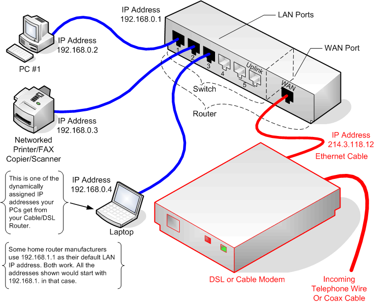 Diagram of router, modem, and connections