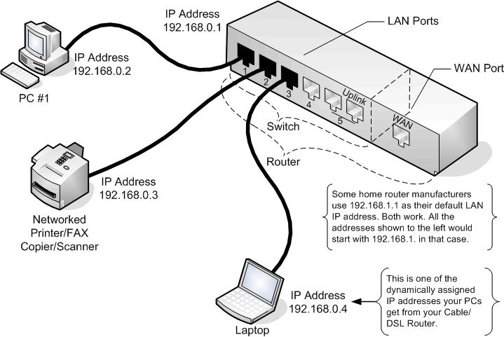 Diagram showing computers connected to the router via cables