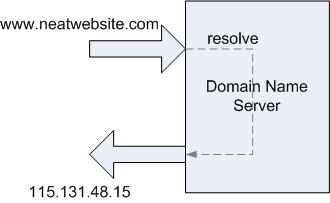 DNS Translation Diagram