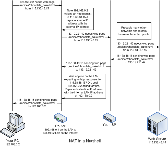 Diagram of how NAT works